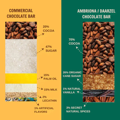 65% Sugarfree Dark Chocolate with Almonds | Keto | High Protein